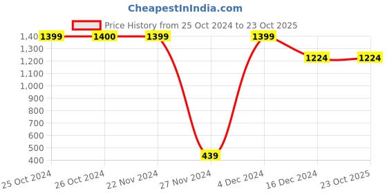 tatacliq.com Jack & Jones Blue Slim Fit Low Rise Jeans jack & jones Price History Graph from 25 Oct 2024 to 23 Oct 2025