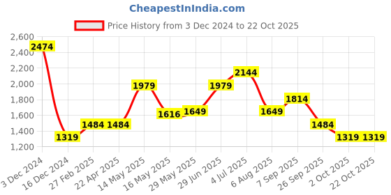 tatacliq.com Jack & Jones Blue Slim Fit Low Rise Jeans jack & jones Price History Graph from 3 Dec 2024 to 21 Oct 2025