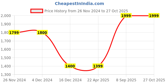 tatacliq.com Jack & Jones Blue Slim Fit Low Rise Jeans jack & jones Price History Graph from 26 Nov 2024 to 26 Oct 2025