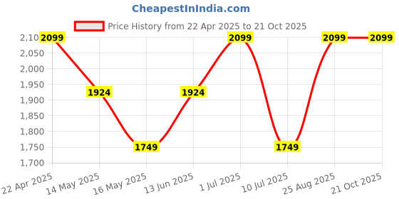 tatacliq.com Jack & Jones Blue Slim Fit Low Rise Jeans jack & jones Price History Graph from 22 Apr 2025 to 21 Oct 2025