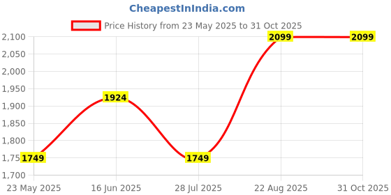tatacliq.com Jack & Jones Blue Slim Fit Low Rise Jeans jack & jones Price History Graph from 23 May 2025 to 30 Oct 2025