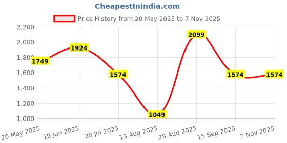 tatacliq.com Jack & Jones Blue Slim Fit Printed Cotton Shirt jack & jones Price History Graph from 20 May 2025 to 2 Nov 2025
