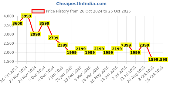 tatacliq.com Jack & Jones Blue Slim Fit Printed Shirts jack & jones Price History Graph from 26 Oct 2024 to 25 Oct 2025