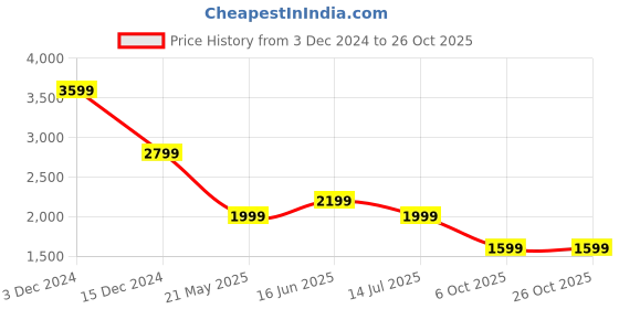 tatacliq.com Jack & Jones Blue Slim Fit Printed Shirts jack & jones Price History Graph from 3 Dec 2024 to 25 Oct 2025