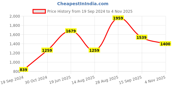 tatacliq.com Jack & Jones Blue Slim Fit Shirt jack & jones Price History Graph from 19 Sep 2024 to 4 Nov 2025
