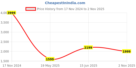 tatacliq.com Jack & Jones Blue Slim Fit Striped Linen Shorts jack & jones Price History Graph from 17 Nov 2024 to 2 Nov 2025