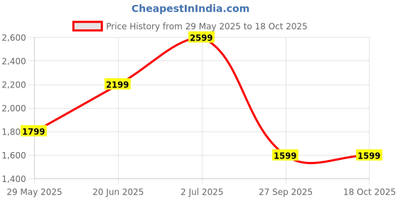 tatacliq.com Jack & Jones Blue Slim Fit Striped Linen Shorts jack & jones Price History Graph from 29 May 2025 to 17 Oct 2025