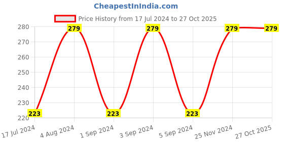 tatacliq.com Jack & Jones Blue Socks jack & jones Price History Graph from 17 Jul 2024 to 27 Oct 2025