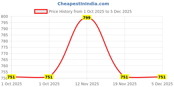 tatacliq.com Jack & Jones Blue Solid Baseball Cap jack & jones Price History Graph from 1 Oct 2025 to 5 Dec 2025