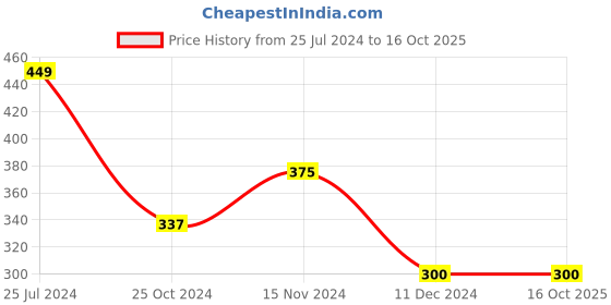 tatacliq.com Jack & Jones Blue Striped Briefs jack & jones Price History Graph from 25 Jul 2024 to 16 Oct 2025