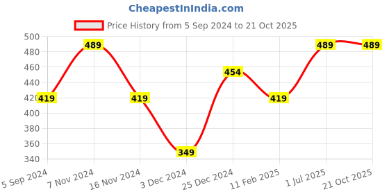 tatacliq.com Jack & Jones Blue Striped Trunks jack & jones Price History Graph from 5 Sep 2024 to 21 Oct 2025