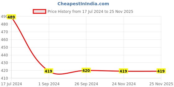 tatacliq.com Jack & Jones Blue Striped Trunks jack & jones Price History Graph from 17 Jul 2024 to 25 Nov 2025