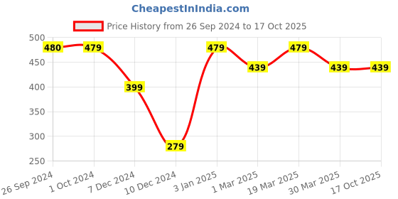 tatacliq.com Jack & Jones Blue Striped Trunks jack & jones Price History Graph from 26 Sep 2024 to 16 Oct 2025