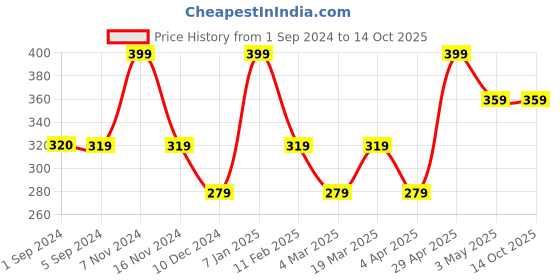 tatacliq.com Jack & Jones Blue Striped Trunks jack & jones Price History Graph from 1 Sep 2024 to 14 Oct 2025