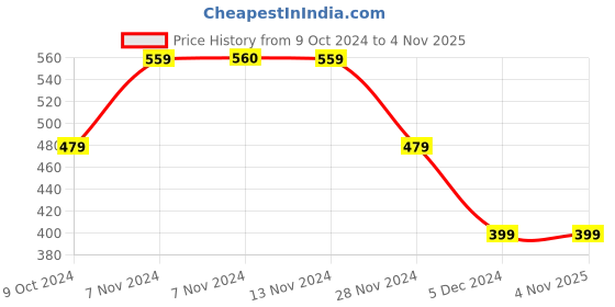 tatacliq.com Jack & Jones Blue Striped Trunks jack & jones Price History Graph from 9 Oct 2024 to 4 Nov 2025