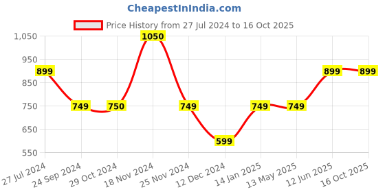 tatacliq.com Jack & Jones Blue Striped Trunks - Pack Of 2 jack & jones Price History Graph from 27 Jul 2024 to 16 Oct 2025