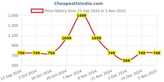 tatacliq.com Jack & Jones Blue Striped Trunks - Pack Of 2 jack & jones Price History Graph from 23 Sep 2024 to 4 Nov 2025