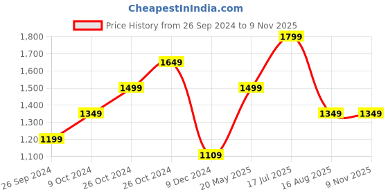 tatacliq.com Jack & Jones Blue Tint Cotton Regular Fit Checks Shirt jack & jones Price History Graph from 26 Sep 2024 to 8 Nov 2025