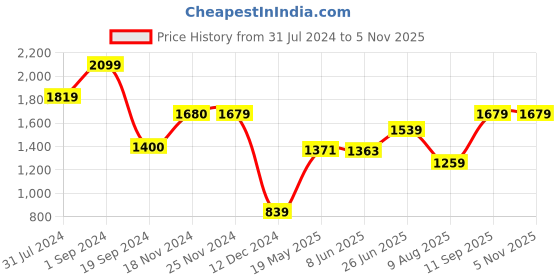 tatacliq.com Jack & Jones Blue Topaz Cotton Regular Fit Checks Shirt jack & jones Price History Graph from 31 Jul 2024 to 3 Nov 2025