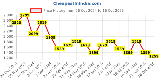 tatacliq.com Jack & Jones Blue Viscose Regular fit Print Shirts jack & jones Price History Graph from 26 Oct 2024 to 16 Oct 2025
