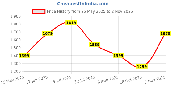 tatacliq.com Jack & Jones Blue Viscose Regular fit Print Shirts jack & jones Price History Graph from 25 May 2025 to 2 Nov 2025