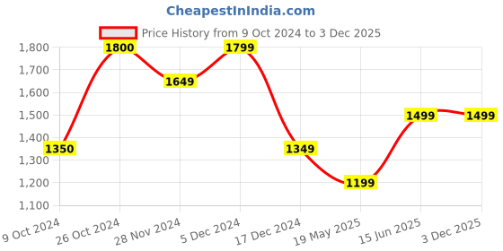 tatacliq.com Jack & Jones Bombay Brown Cotton Regular Fit Checks Shirt jack & jones Price History Graph from 9 Oct 2024 to 3 Dec 2025
