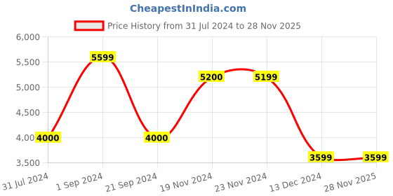 tatacliq.com Jack & Jones Bran Regular Fit Jacket jack & jones Price History Graph from 31 Jul 2024 to 28 Nov 2025