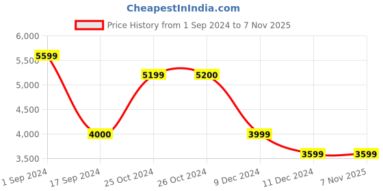 tatacliq.com Jack & Jones Bran Regular Fit Jacket jack & jones Price History Graph from 1 Sep 2024 to 5 Nov 2025