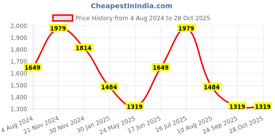 tatacliq.com Jack & Jones Brilliant White Cotton Regular Fit Printed Shirt jack & jones Price History Graph from 4 Aug 2024 to 28 Oct 2025