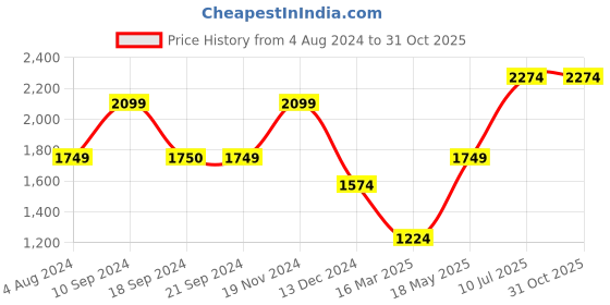 tatacliq.com Jack & Jones Brilliant White Cotton Regular Fit Printed Shirt jack & jones Price History Graph from 4 Aug 2024 to 31 Oct 2025