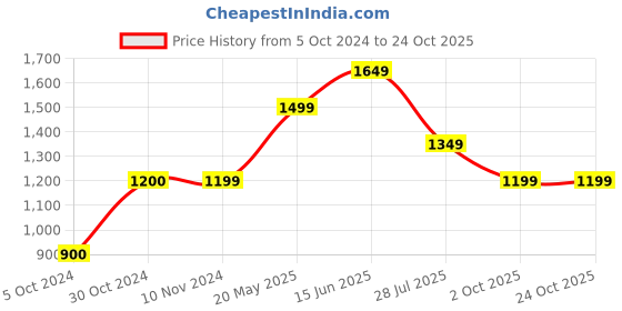 tatacliq.com Jack & Jones Brilliant White Cotton Regular Fit Printed Shirt jack & jones Price History Graph from 5 Oct 2024 to 24 Oct 2025