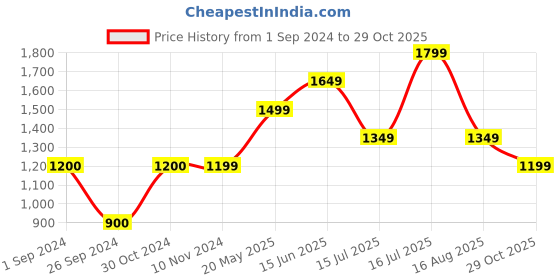 tatacliq.com Jack & Jones Brilliant White Cotton Regular Fit Printed Shirt jack & jones Price History Graph from 1 Sep 2024 to 29 Oct 2025