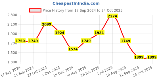 tatacliq.com Jack & Jones Brilliant White Cotton Regular Fit Printed Shirt jack & jones Price History Graph from 17 Sep 2024 to 22 Oct 2025