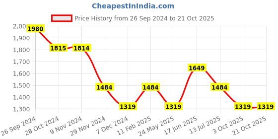tatacliq.com Jack & Jones Brilliant White Cotton Regular Fit Printed Shirt jack & jones Price History Graph from 26 Sep 2024 to 21 Oct 2025