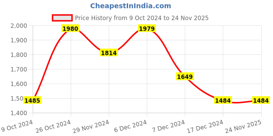 tatacliq.com Jack & Jones Brilliant White Cotton Regular Fit Printed Shirt jack & jones Price History Graph from 9 Oct 2024 to 24 Nov 2025