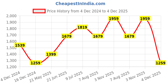 tatacliq.com Jack & Jones Brilliant White Cotton Regular Fit Printed Shirt jack & jones Price History Graph from 4 Dec 2024 to 4 Dec 2025