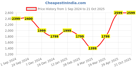 tatacliq.com Jack & Jones Brilliant White Cotton Regular Fit Printed Trackpants jack & jones Price History Graph from 1 Sep 2024 to 21 Oct 2025