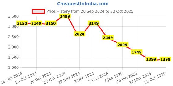tatacliq.com Jack & Jones Brilliant White Cotton Regular Fit Self Pattern Shirt jack & jones Price History Graph from 26 Sep 2024 to 23 Oct 2025
