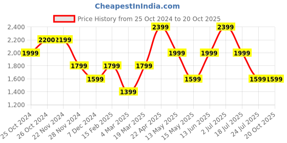tatacliq.com Jack & Jones Brilliant White Cotton Regular Fit Self Pattern Shirt jack & jones Price History Graph from 25 Oct 2024 to 20 Oct 2025