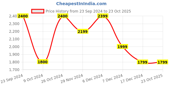 tatacliq.com Jack & Jones Brilliant White Cotton Regular Fit Self Pattern Shirt jack & jones Price History Graph from 23 Sep 2024 to 23 Oct 2025
