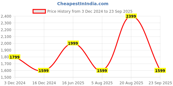 tatacliq.com Jack & Jones Brilliant White Cotton Regular Fit Self Pattern Shirt jack & jones Price History Graph from 3 Dec 2024 to 23 Sep 2025