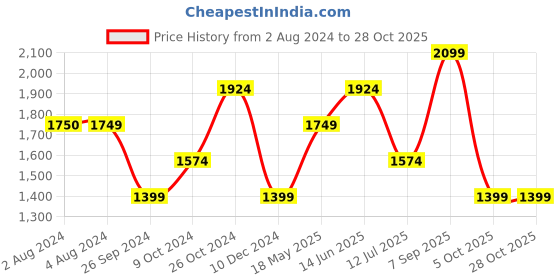 tatacliq.com Jack & Jones Brilliant White Cotton Slim Fit Printed Shirt jack & jones Price History Graph from 2 Aug 2024 to 27 Oct 2025