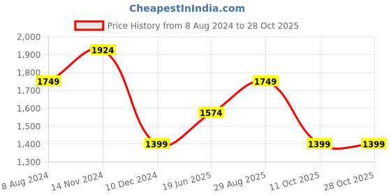 tatacliq.com Jack & Jones Brilliant White Cotton Slim Fit Printed Shirt jack & jones Price History Graph from 8 Aug 2024 to 28 Oct 2025