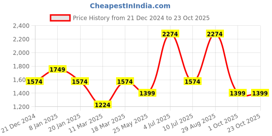 tatacliq.com Jack & Jones Brilliant White Cotton Slim Fit Printed Shirt jack & jones Price History Graph from 21 Dec 2024 to 22 Oct 2025