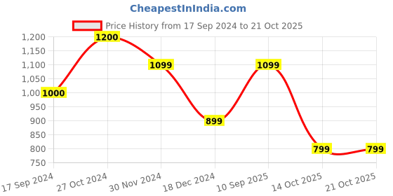 tatacliq.com Jack & Jones Brilliant White Cotton Slim Fit Printed T-Shirt jack & jones Price History Graph from 17 Sep 2024 to 21 Oct 2025