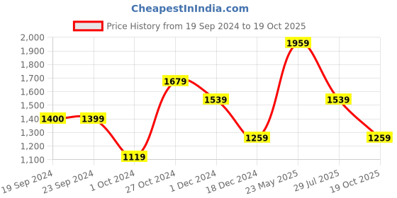 tatacliq.com Jack & Jones Brilliant White Cotton Slim Fit Shirt jack & jones Price History Graph from 19 Sep 2024 to 19 Oct 2025