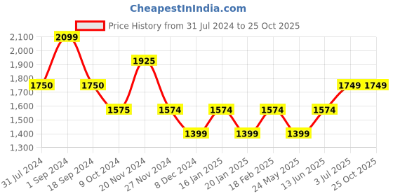 tatacliq.com Jack & Jones Brilliant White Cotton Slim Fit Striped Shirt jack & jones Price History Graph from 31 Jul 2024 to 25 Oct 2025