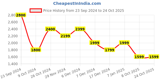 tatacliq.com Jack & Jones Brilliant White Cotton Slim Fit Striped Shirt jack & jones Price History Graph from 23 Sep 2024 to 24 Oct 2025