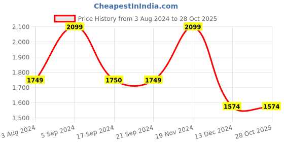 tatacliq.com Jack & Jones Brilliant White Regular Fit Printed Shirt jack & jones Price History Graph from 3 Aug 2024 to 28 Oct 2025