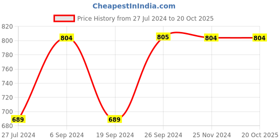 tatacliq.com Jack & Jones Brilliant White Regular Fit Printed Shorts jack & jones Price History Graph from 27 Jul 2024 to 19 Oct 2025